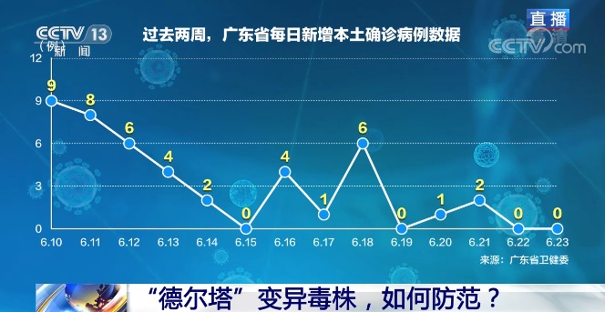 中国与"德尔塔"变异毒株正面交锋 如何做好防范? 中国与"德尔塔"变异毒株正面交锋 如何做好防范?