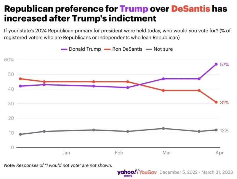 ▎一项Yahoo/Yougov在起诉案后进行的民调显示,特朗普以26个百分点(57% 对 31%)领先德桑蒂斯。 ... ▎一项Yahoo/Yougov在起诉案后进行的民调显示,特朗普以26个百分点(57% 对 31%)领先德桑蒂斯。 ...